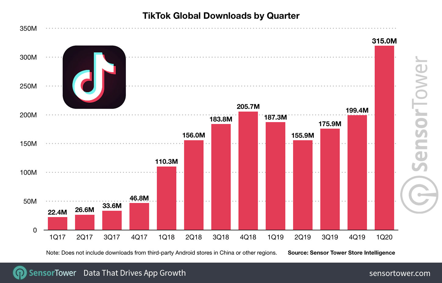 sonsor tower tiktok download statistics