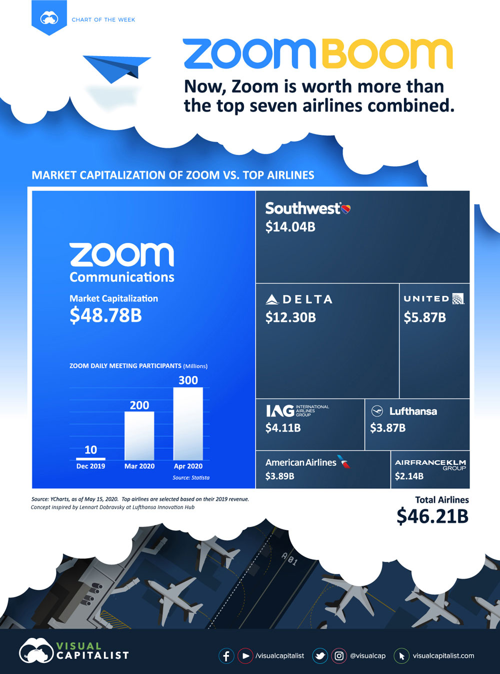 Zoom is Now Worth More Than the World’s 7 Biggest Airlines