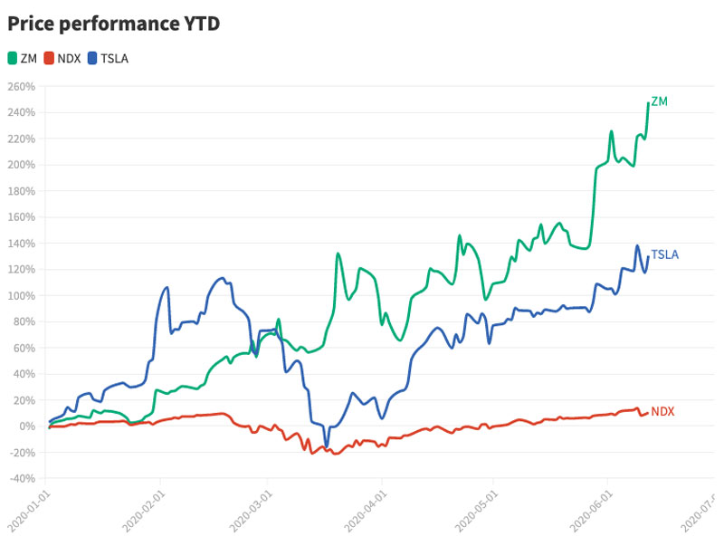 Zoom is Worth More Than GE and AMD, Zoom is up 250% This Year