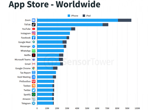 Zoom beats TikTok as the Most Downloaded App in The World | Pakistani ...