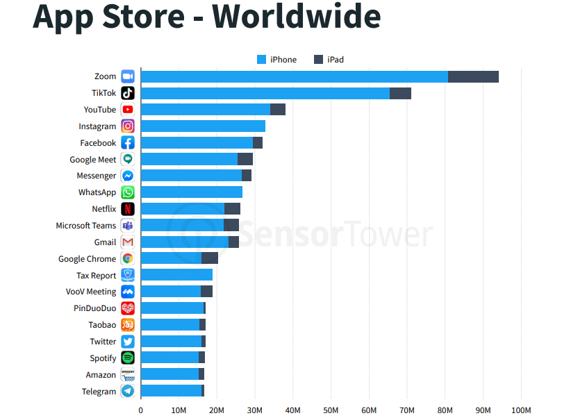 app store downloads 2020 stats sensor tower