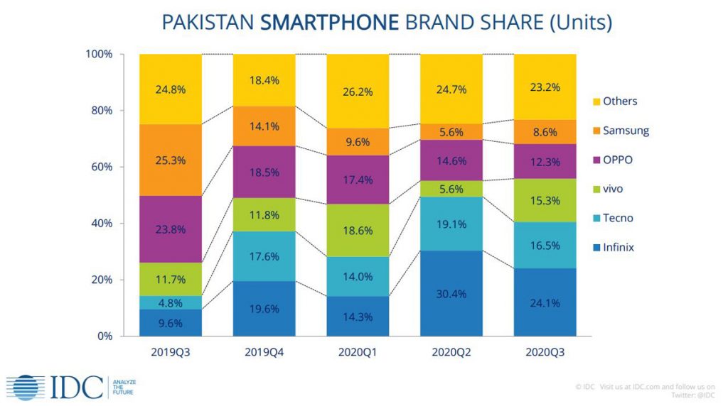 Pakistan Smartphone Brand Share Chart by IDC