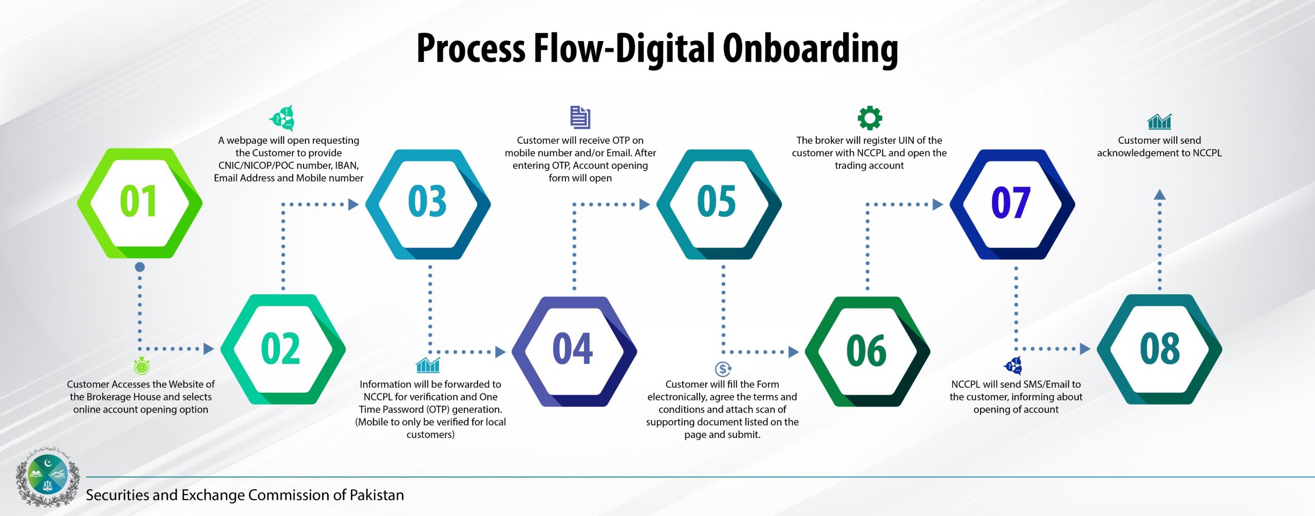 prcess flow digital onboarding