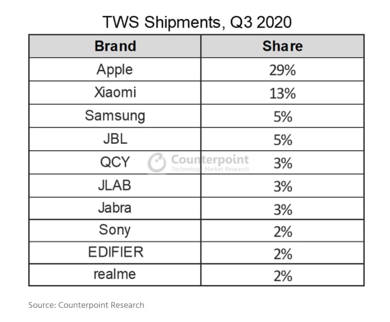 realme TWS Shipment Q3 2021