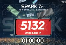 TECNO hits new sales records with the new Spark 7 Pro TECNO hits new sales records with the new Spark 7 Pro