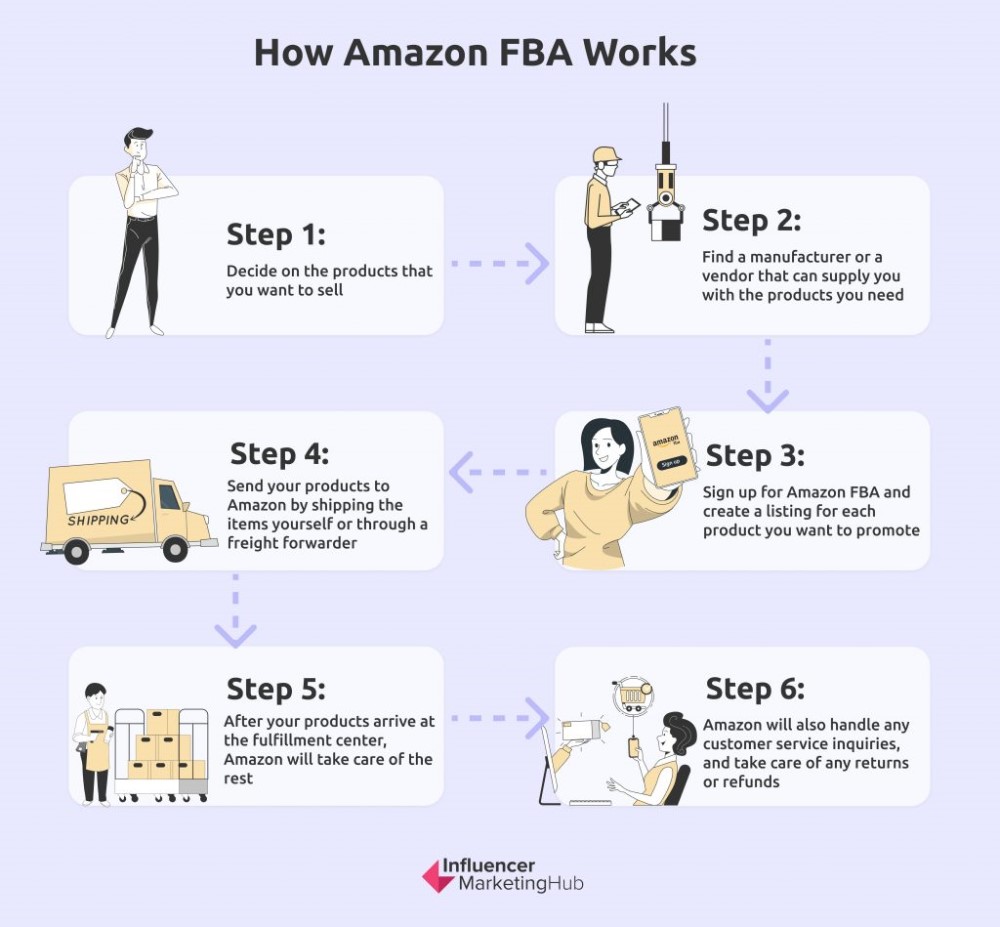 How to Start Amazon Business in Pakistan? Step By Step Guide
