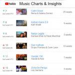 kaifi khalil kahani suno 2.0 secures 8th spot Youtube